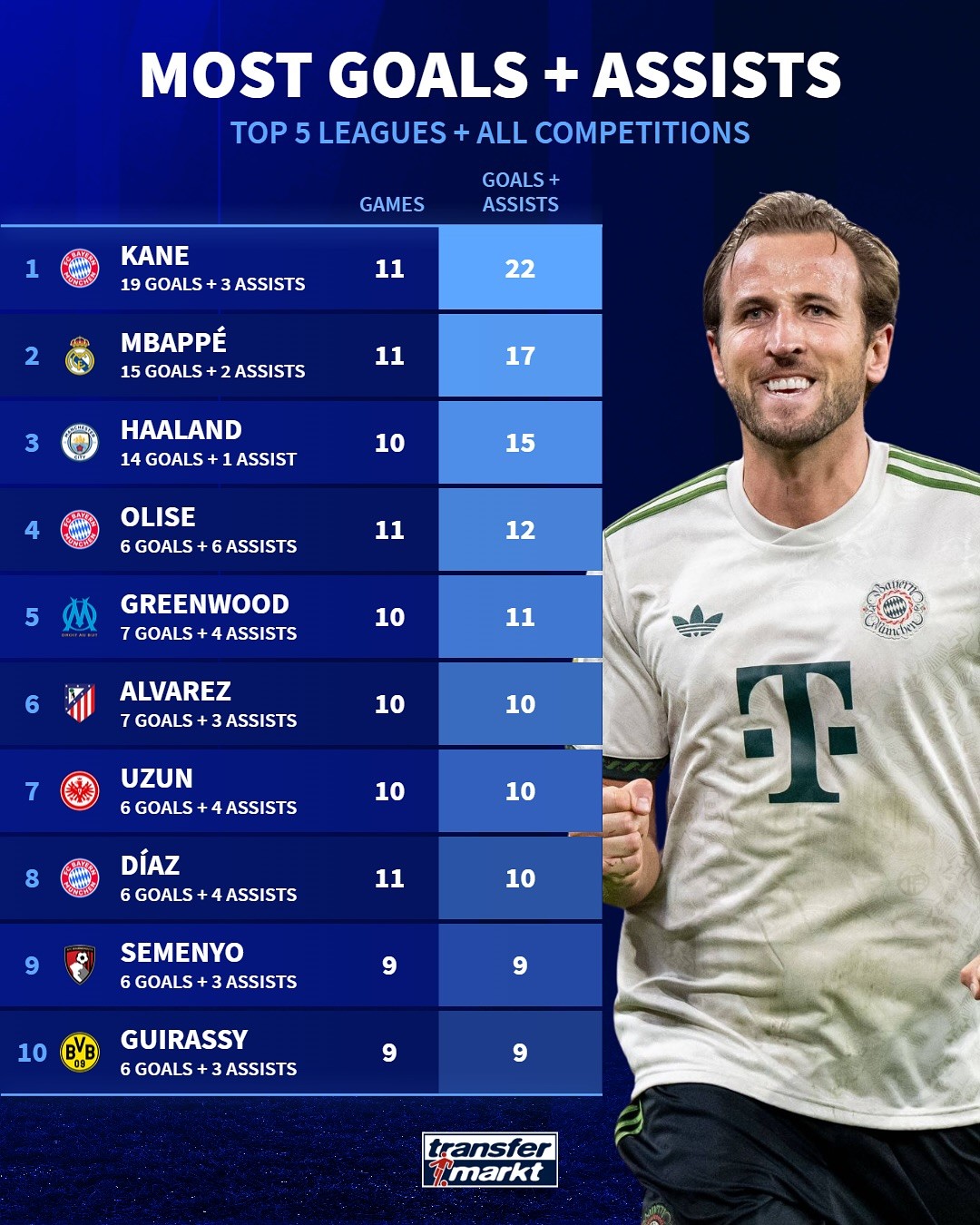 曼城, 目前五大联, 助攻 曼城, 目前五大联, 助攻